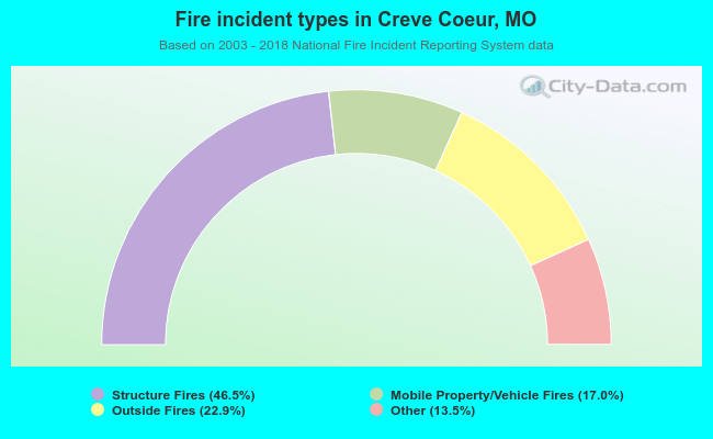 Fire incident types in Creve Coeur, MO