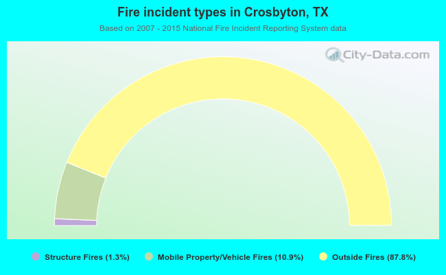 Fire incident types in Crosbyton, TX