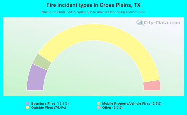 Fire incident types in Cross Plains, TX