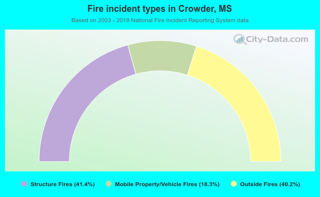 Fire incident types in Crowder, MS