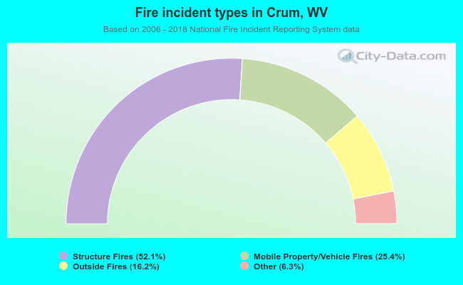 Fire incident types in Crum, WV