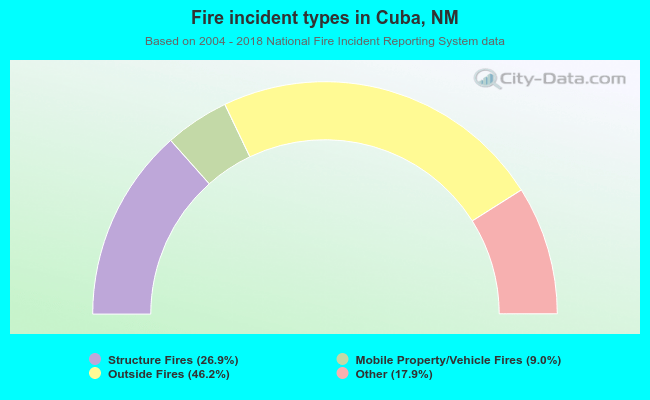 Fire incident types in Cuba, NM