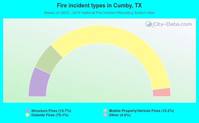 Fire incident types in Cumby, TX