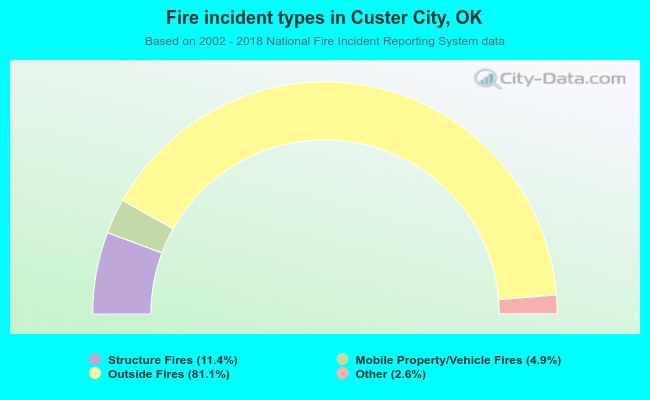 Fire incident types in Custer City, OK
