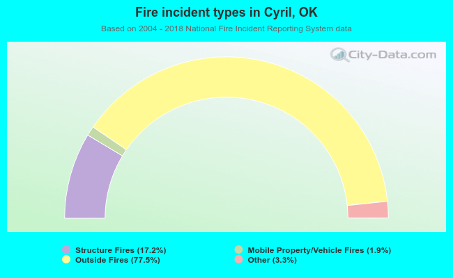 Fire incident types in Cyril, OK