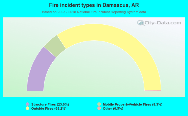 Fire incident types in Damascus, AR