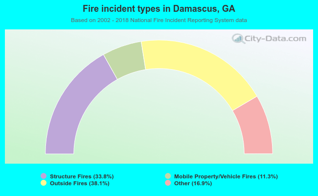 Fire incident types in Damascus, GA