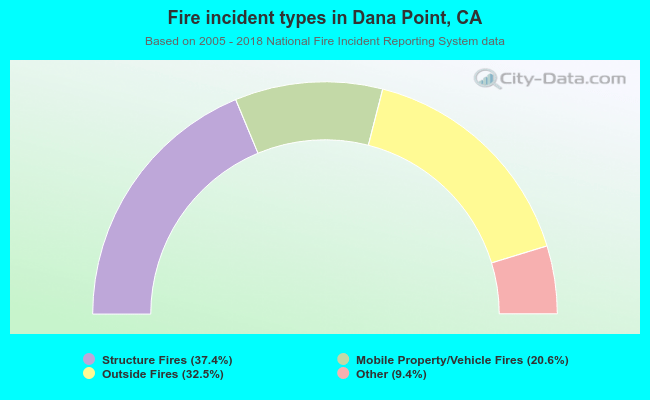 Fire incident types in Dana Point, CA