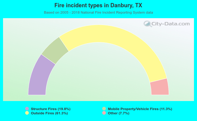 Fire incident types in Danbury, TX