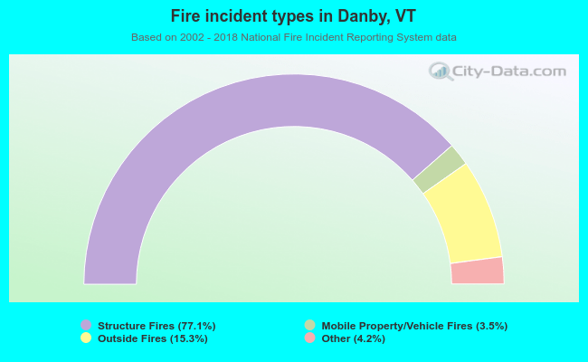Fire incident types in Danby, VT