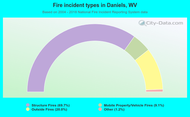 Fire incident types in Daniels, WV