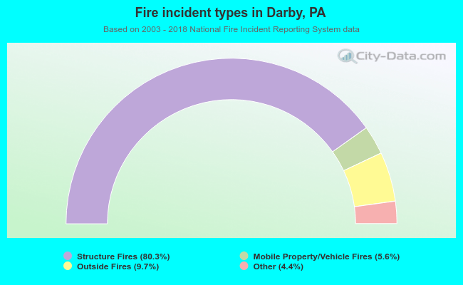 Fire incident types in Darby, PA