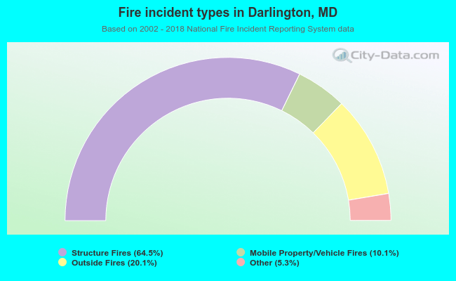 Fire incident types in Darlington, MD