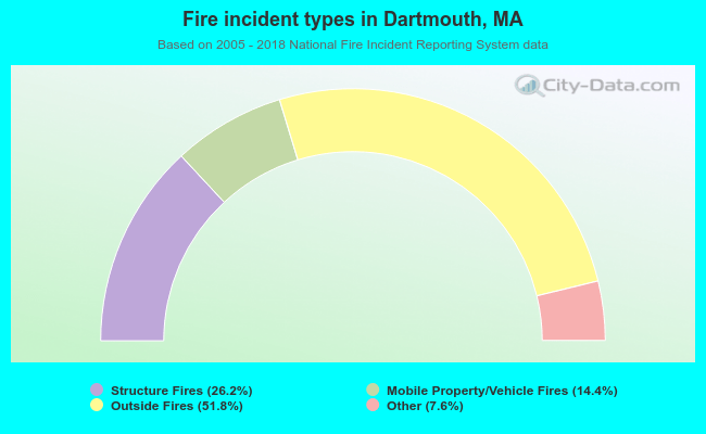 Fire incident types in Dartmouth, MA