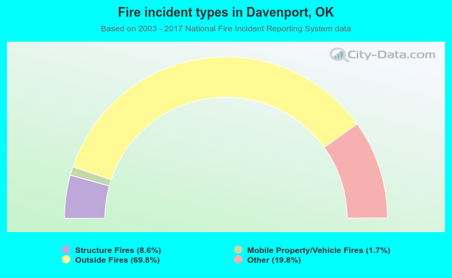 Fire incident types in Davenport, OK