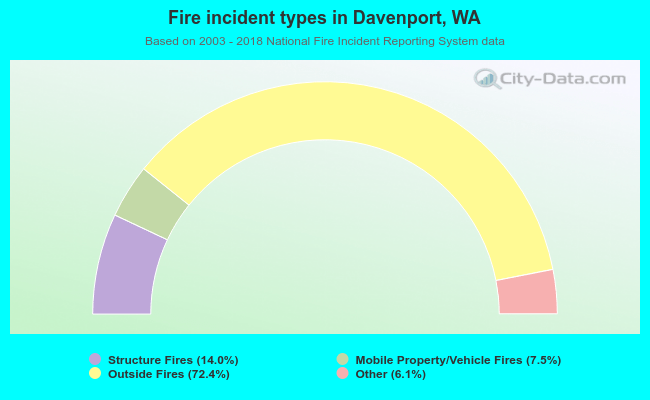 Fire incident types in Davenport, WA