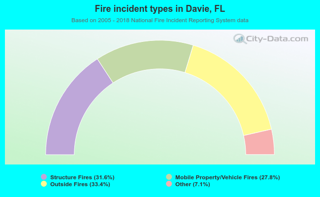 Fire incident types in Davie, FL