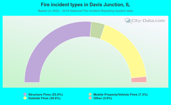 Fire incident types in Davis Junction, IL