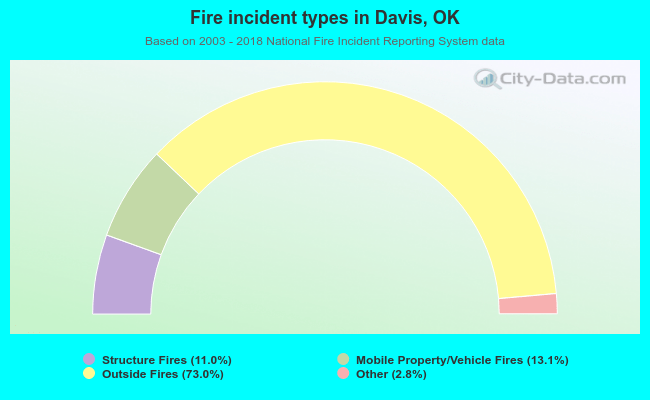 Fire incident types in Davis, OK