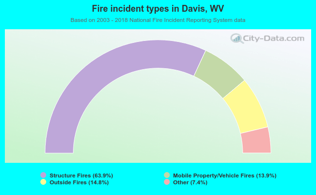 Fire incident types in Davis, WV