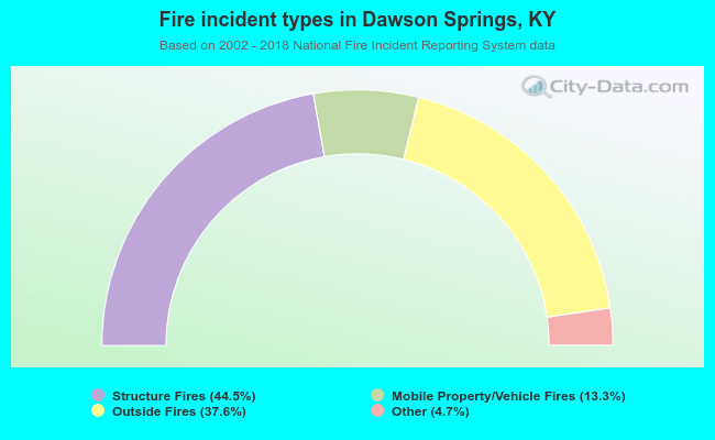 Fire incident types in Dawson Springs, KY
