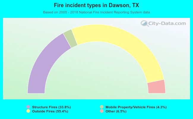 Fire incident types in Dawson, TX
