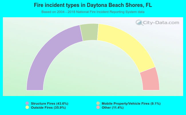 Fire incident types in Daytona Beach Shores, FL