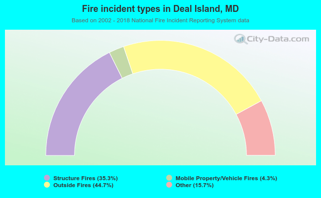 Fire incident types in Deal Island, MD
