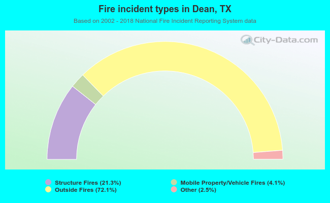 Fire incident types in Dean, TX