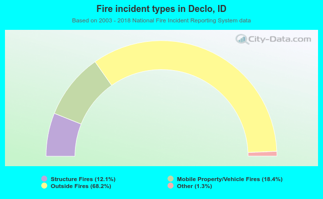 Fire incident types in Declo, ID