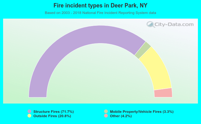 Fire incident types in Deer Park, NY