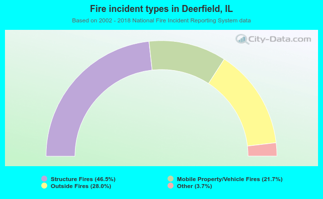 Fire incident types in Deerfield, IL