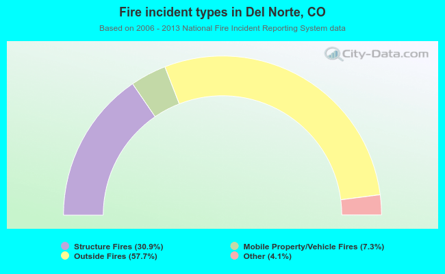 Fire incident types in Del Norte, CO