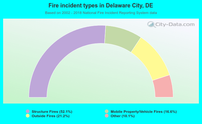 Fire incident types in Delaware City, DE