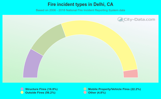 Fire incident types in Delhi, CA