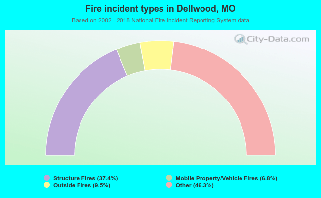 Fire incident types in Dellwood, MO