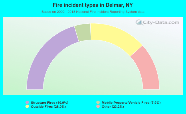 Fire incident types in Delmar, NY