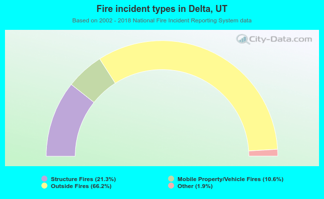 Fire incident types in Delta, UT