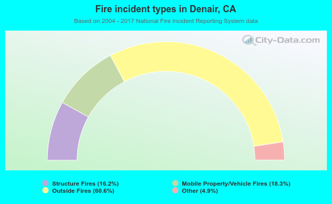 Fire incident types in Denair, CA