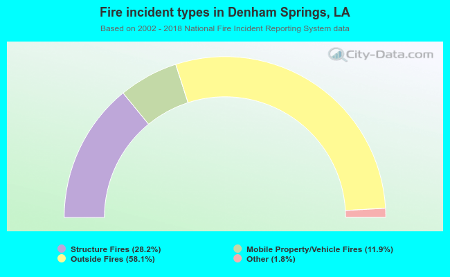 Fire incident types in Denham Springs, LA