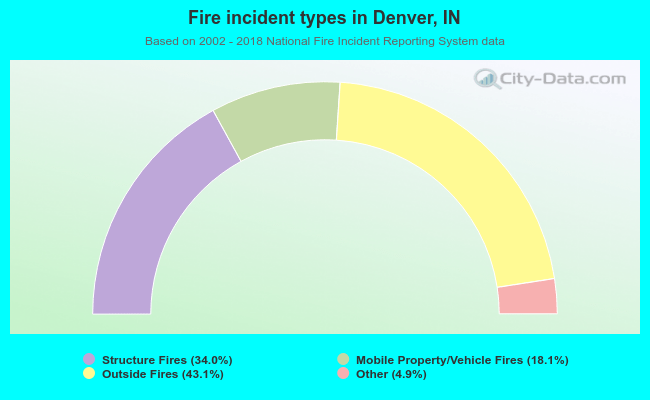 Fire incident types in Denver, IN