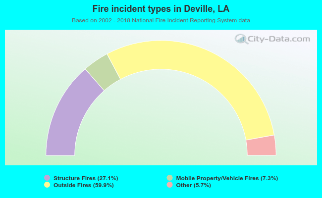 Fire incident types in Deville, LA