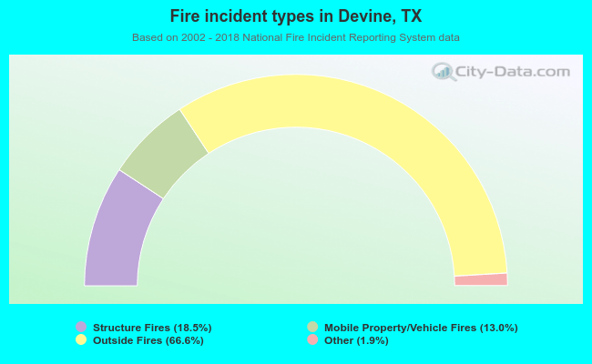 Fire incident types in Devine, TX