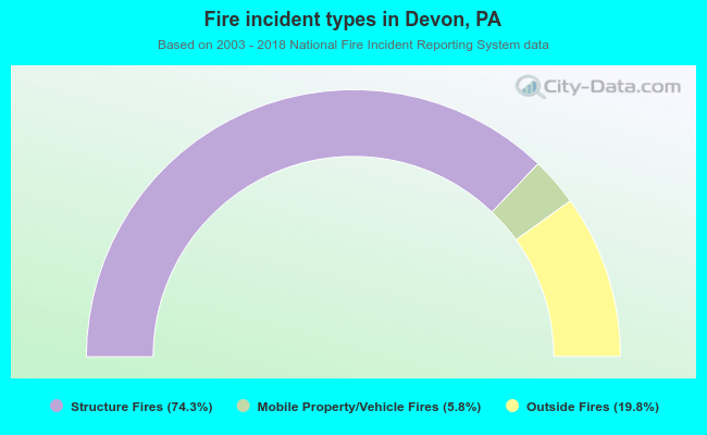 Fire incident types in Devon, PA