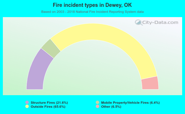 Fire incident types in Dewey, OK