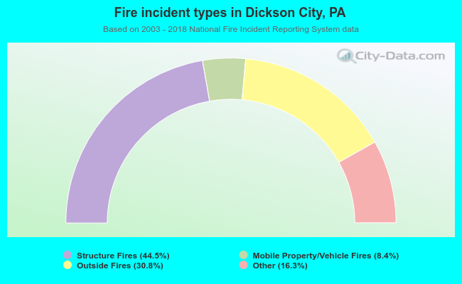 Fire incident types in Dickson City, PA
