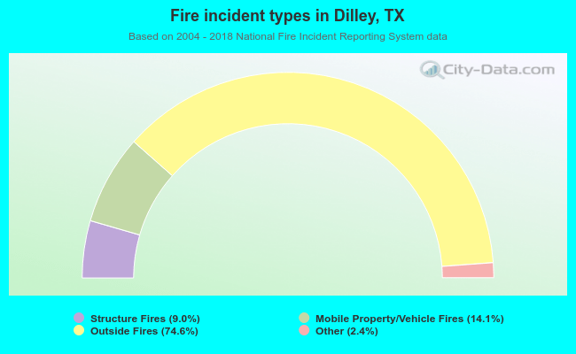Fire incident types in Dilley, TX