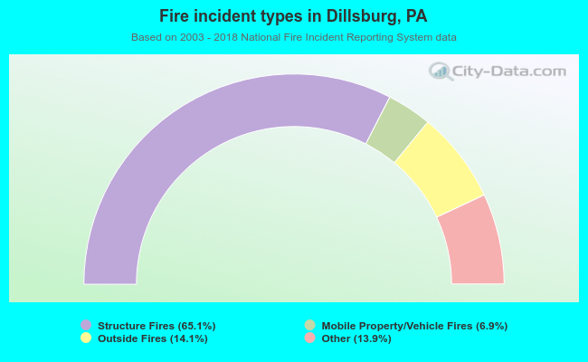 Fire incident types in Dillsburg, PA
