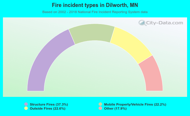 Fire incident types in Dilworth, MN