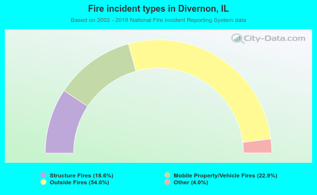 Fire incident types in Divernon, IL